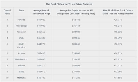 Salary satisfaction. . Truck driver salary california